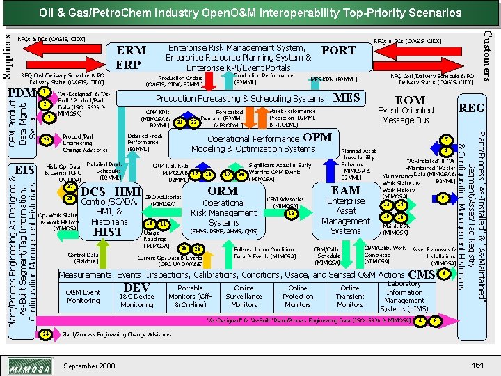 RFQs & POs (OAGIS, CIDX) RFQ Cost/Delivery Schedule & PO Delivery Status (OAGIS, CIDX)