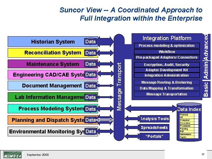 Historian System Integration Platform Data Process-modeling & optimization Reconciliation System Data Engineering CAD/CAE Systems