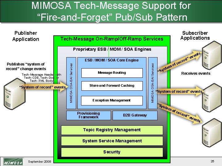 MIMOSA Tech-Message Support for “Fire-and-Forget” Pub/Sub Pattern Publisher Application Subscriber Applications Tech-Message On-Ramp/Off-Ramp Services