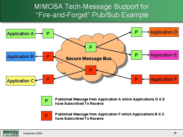 MIMOSA Tech-Message Support for “Fire-and-Forget” Pub/Sub Example Application A P P Application D P