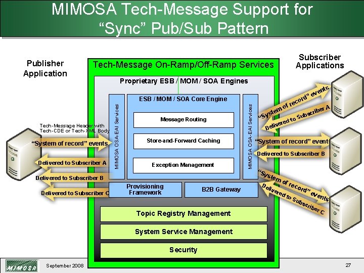 MIMOSA Tech-Message Support for “Sync” Pub/Sub Pattern Publisher Application Subscriber Applications Tech-Message On-Ramp/Off-Ramp Services