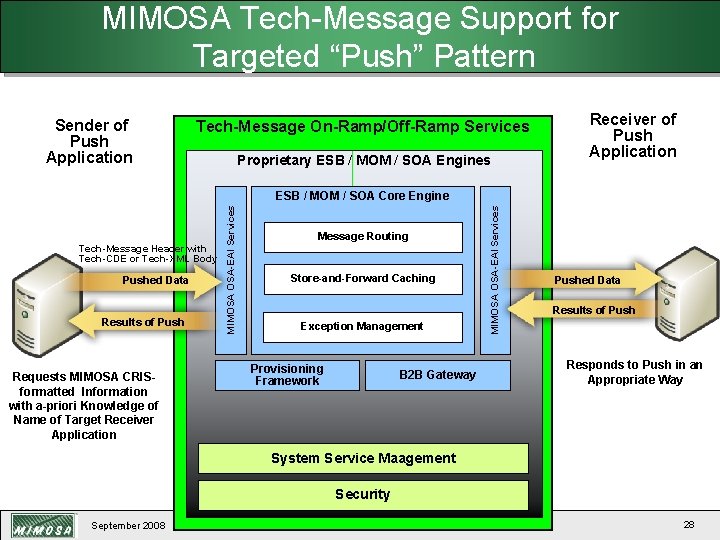 MIMOSA Tech-Message Support for Targeted “Push” Pattern Sender of Push Application Tech-Message On-Ramp/Off-Ramp Services