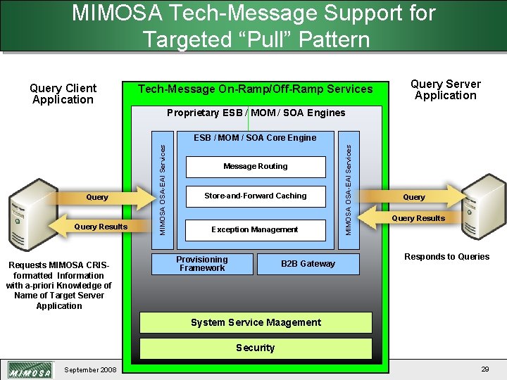 MIMOSA Tech-Message Support for Targeted “Pull” Pattern Query Client Application Tech-Message On-Ramp/Off-Ramp Services Query