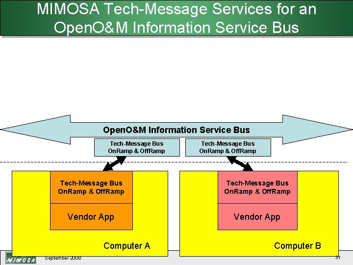 MIMOSA Tech-Message Services for an Open. O&M Information Service Bus Tech-Message Bus On. Ramp