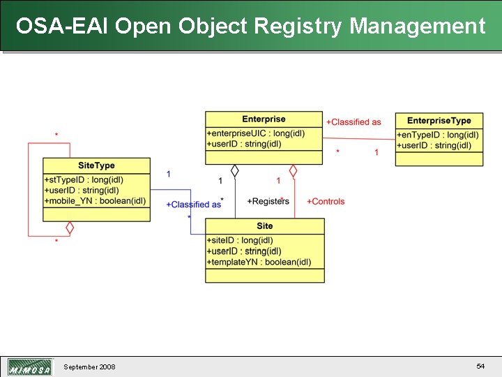 OSA-EAI Open Object Registry Management September 2008 54 