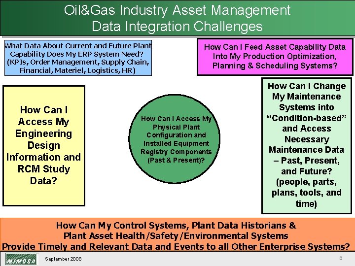 Oil&Gas Industry Asset Management Data Integration Challenges What Data About Current and Future Plant