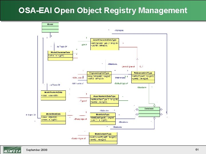 OSA-EAI Open Object Registry Management September 2008 61 