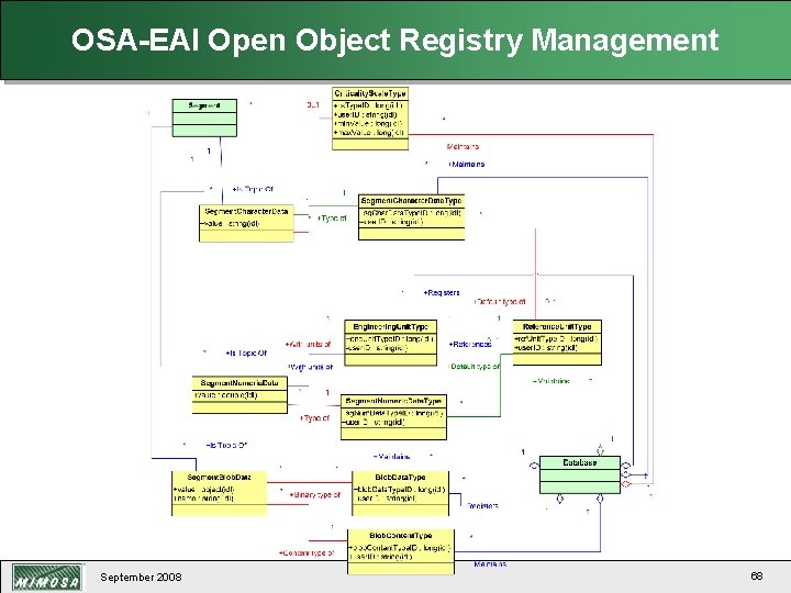 OSA-EAI Open Object Registry Management September 2008 68 