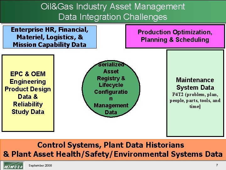 Oil&Gas Industry Asset Management Data Integration Challenges Enterprise HR, Financial, Materiel, Logistics, & Mission