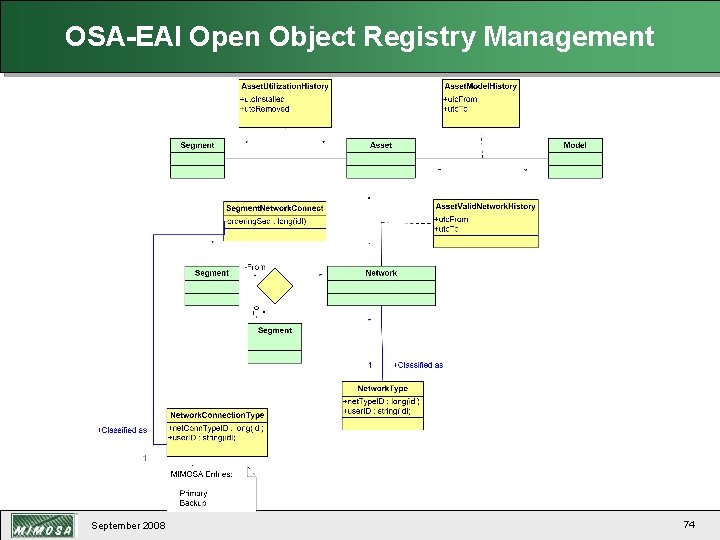 OSA-EAI Open Object Registry Management September 2008 74 
