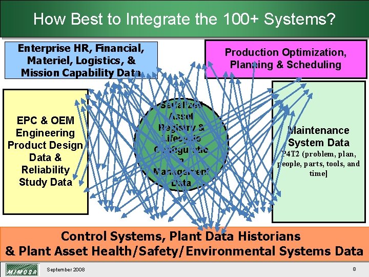 How Best to Integrate the 100+ Systems? Enterprise HR, Financial, Materiel, Logistics, & Mission
