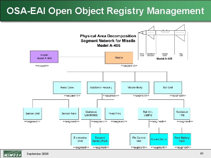 OSA-EAI Open Object Registry Management September 2008 81 