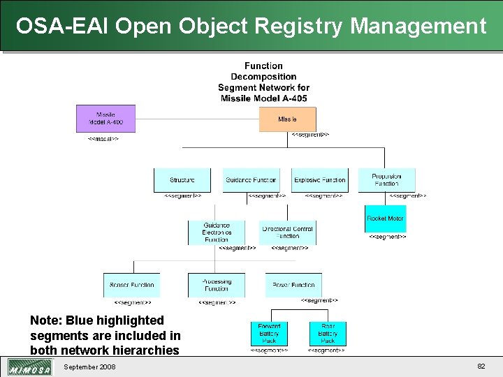 OSA-EAI Open Object Registry Management Note: Blue highlighted segments are included in both network