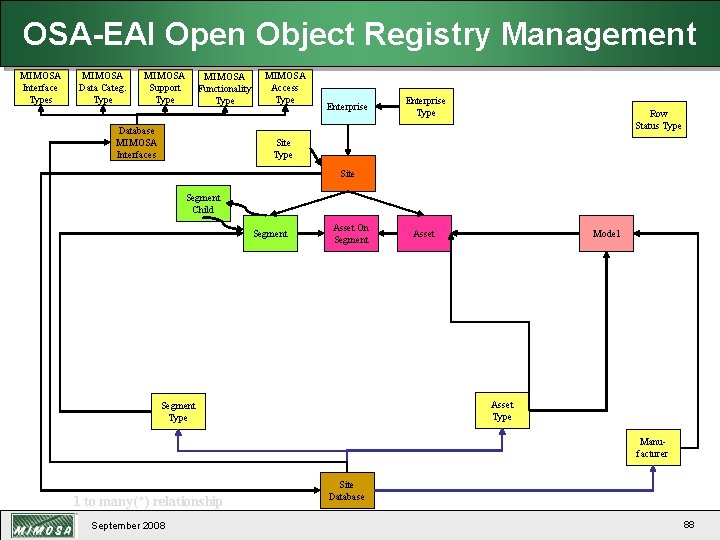 OSA-EAI Open Object Registry Management MIMOSA Interface Types MIMOSA Data Categ. Type MIMOSA Support