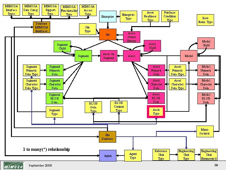 MIMOSA Interface Types MIMOSA Data Categ. Type MIMOSA Support Type MIMOSA Functionality Type Database