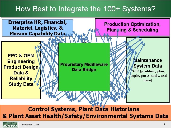 How Best to Integrate the 100+ Systems? Enterprise HR, Financial, Materiel, Logistics, & Mission