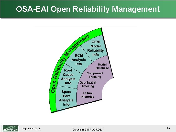 OSA-EAI Open Reliability Management September 2008 Copyright 2007 MIMOSA 99 