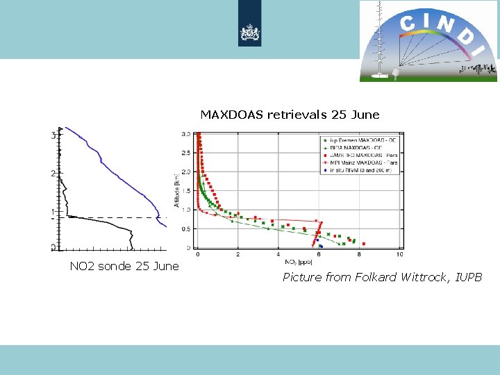 MAXDOAS retrievals 25 June NO 2 sonde 25 June Picture from Folkard Wittrock, IUPB