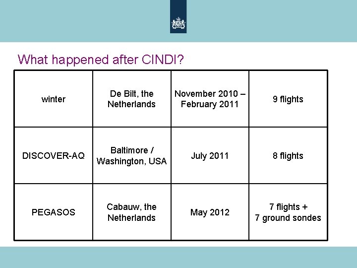 What happened after CINDI? winter De Bilt, the Netherlands November 2010 – February 2011