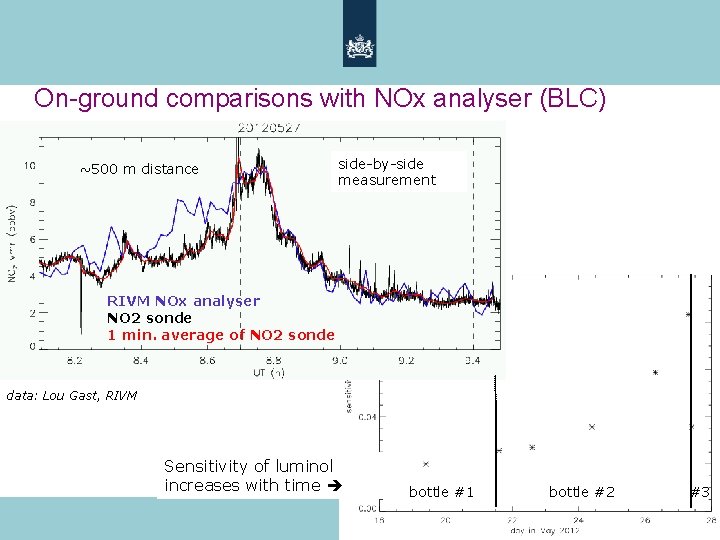 On-ground comparisons with NOx analyser (BLC) ~500 m distance side-by-side measurement RIVM NOx analyser