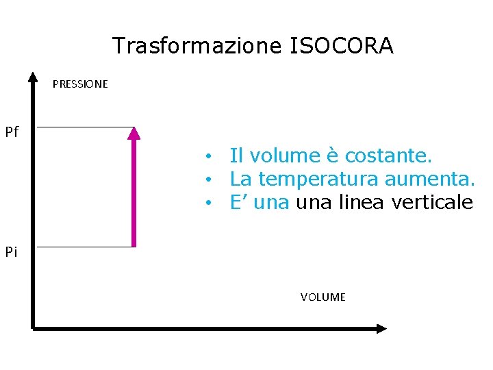 Trasformazione ISOCORA PRESSIONE Pf • Il volume è costante. • La temperatura aumenta. •