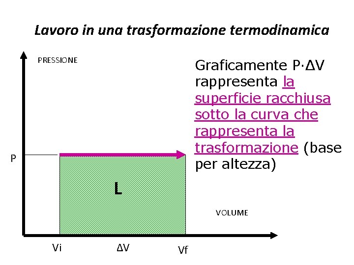 Lavoro in una trasformazione termodinamica PRESSIONE Graficamente P·ΔV rappresenta la superficie racchiusa sotto la