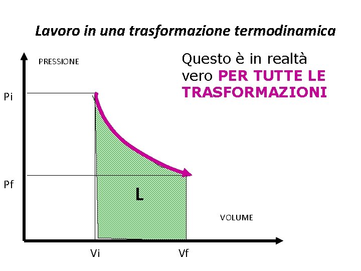 Lavoro in una trasformazione termodinamica Questo è in realtà vero PER TUTTE LE TRASFORMAZIONI