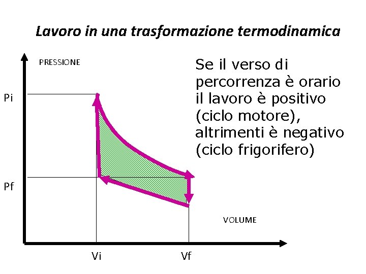 Lavoro in una trasformazione termodinamica Se il verso di percorrenza è orario il lavoro