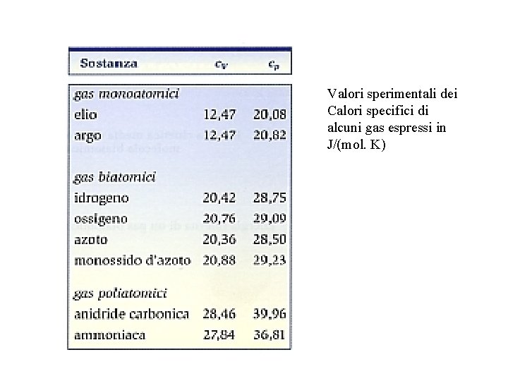 Valori sperimentali dei Calori specifici di alcuni gas espressi in J/(mol. K) 