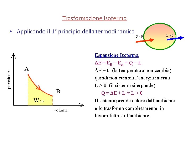 Trasformazione Isoterma • Applicando il 1° principio della termodinamica Q>0 L>0 Espansione Isoterma E