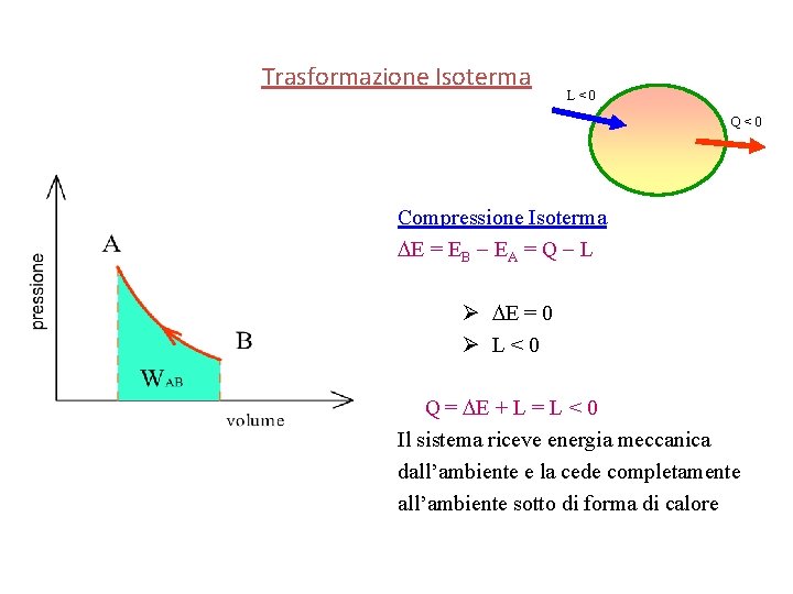 Trasformazione Isoterma L<0 Q<0 Compressione Isoterma E = EB EA = Q L Ø