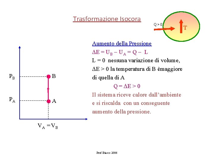 Trasformazione Isocora PB B PA A Q>0 Aumento della Pressione E = UB UA