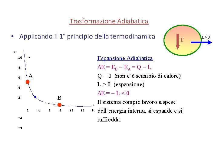 Trasformazione Adiabatica • Applicando il 1° principio della termodinamica A B T Espansione Adiabatica