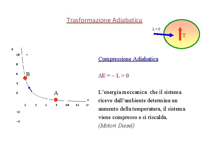 Trasformazione Adiabatica L<0 T Compressione Adiabatica B E = L > 0 A L’energia