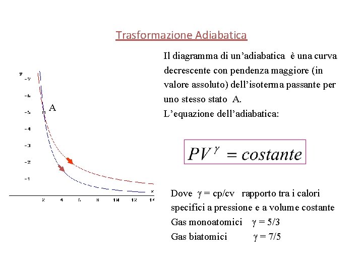 Trasformazione Adiabatica A Il diagramma di un’adiabatica è una curva decrescente con pendenza maggiore