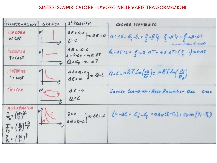 SINTESI SCAMBI CALORE - LAVORO NELLE VARIE TRASFORMAZIONI 