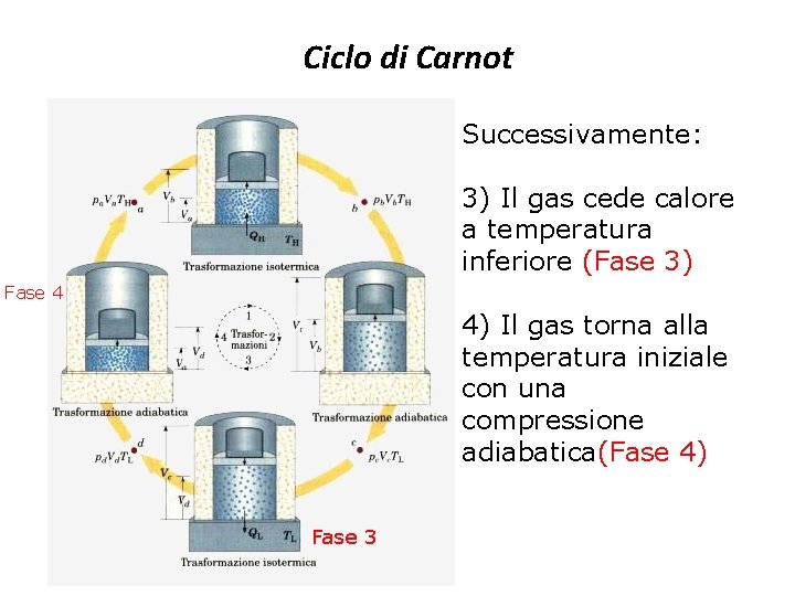 Ciclo di Carnot Successivamente: 3) Il gas cede calore a temperatura inferiore (Fase 3)