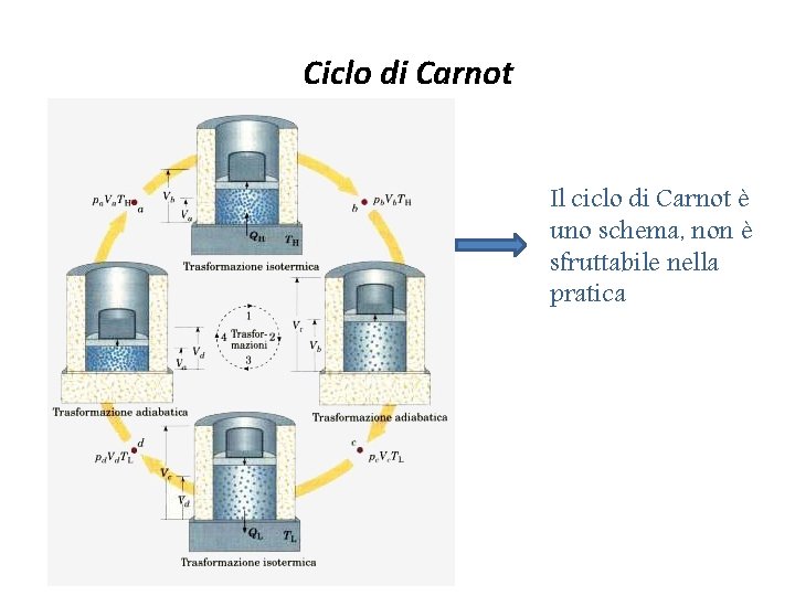 Ciclo di Carnot Il ciclo di Carnot è uno schema, non è sfruttabile nella