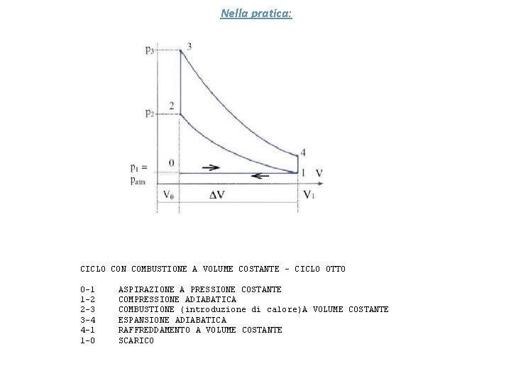 Nella pratica: CICLO CON COMBUSTIONE A VOLUME COSTANTE - CICLO OTTO 0 -1 1