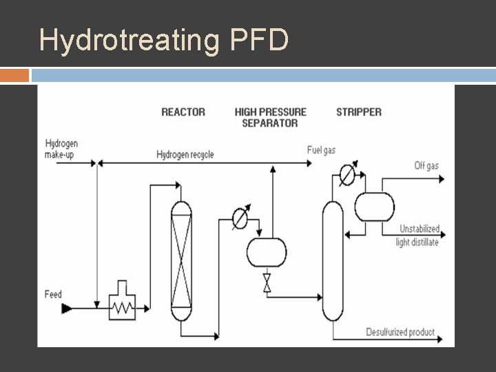 Hydrotreating PFD 