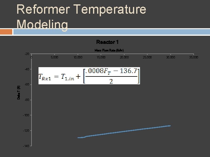 Reformer Temperature Modeling Reactor 1 Mass Flow Rate (lb/hr) -20 0 Delta T (R)