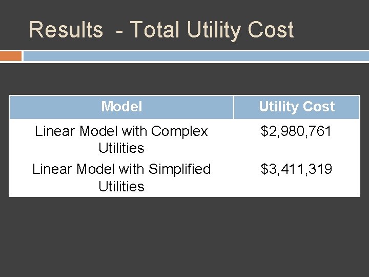 Results - Total Utility Cost Model Utility Cost Linear Model with Complex Utilities Linear