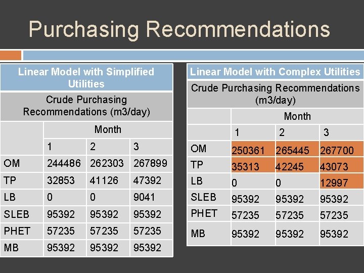 Purchasing Recommendations Linear Model with Simplified Utilities Crude Purchasing Recommendations (m 3/day) Linear Model