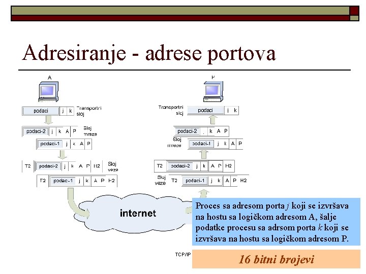 Adresiranje - adrese portova Proces sa adresom porta j koji se izvršava na hostu