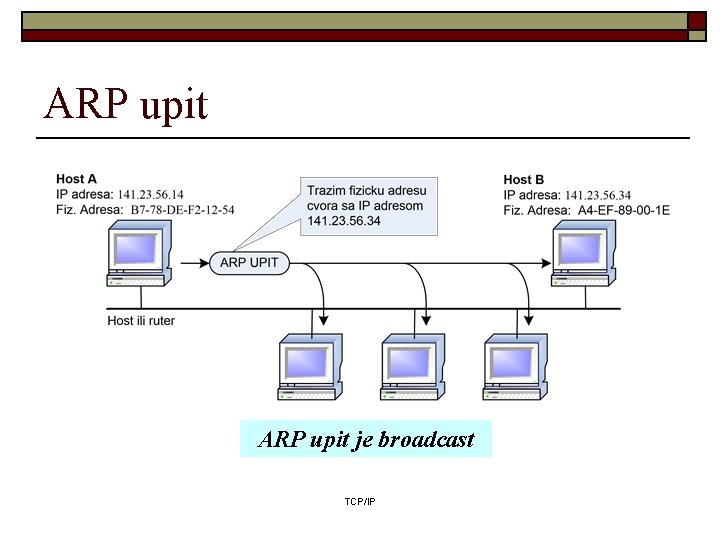 ARP upit je broadcast TCP/IP ARP upit je broadcast TCP/IP
