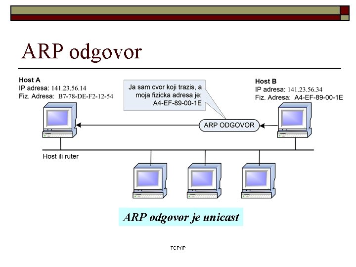 ARP odgovor je unicast TCP/IP 