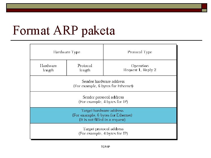 Format ARP paketa TCP/IP 