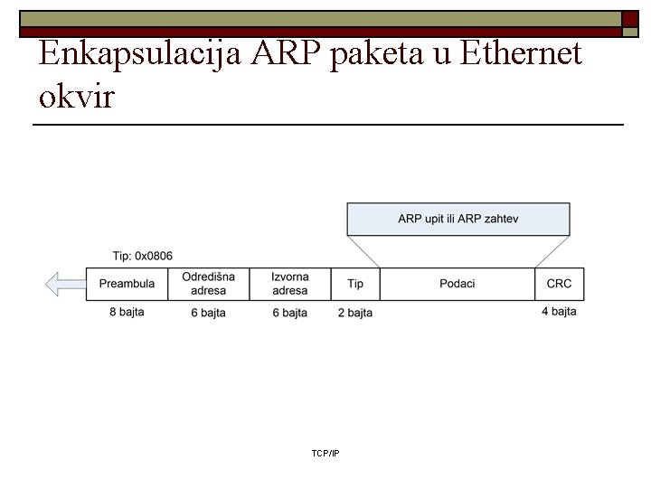 Enkapsulacija ARP paketa u Ethernet okvir TCP/IP Enkapsulacija ARP paketa u Ethernet okvir TCP/IP