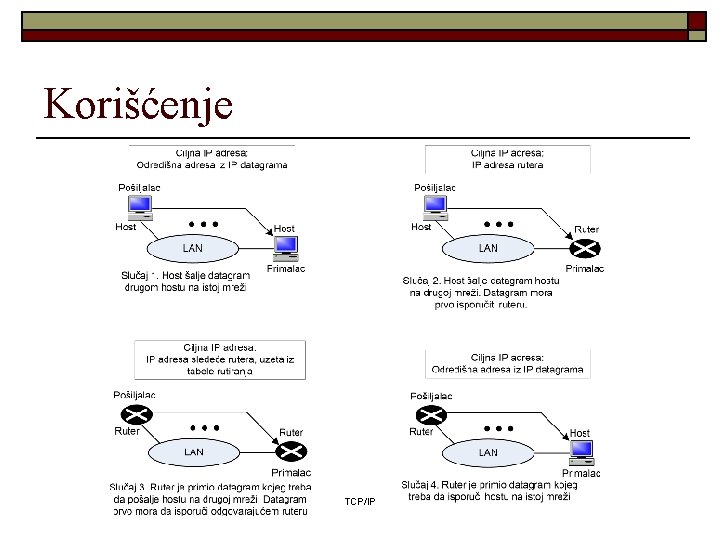 Korišćenje TCP/IP 