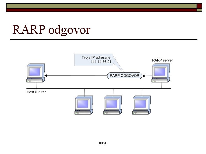 RARP odgovor TCP/IP 